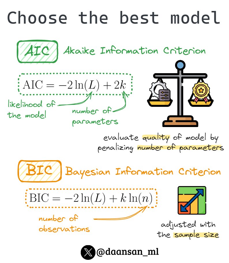 daansan_ml's tweet photo. Have you chosen the best model?

You may want to check AIC and BIC.

Let's explore what they are and how they can help in finding the optimal ARIMA model 🧵👇 https://t.co/wvZ2dMcr8W