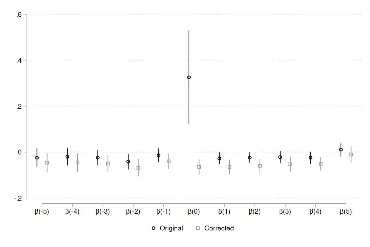michael_wiebe's tweet photo. 🚨Replication alert🚨

I reanalyze Moretti (2021), which tests for the effect of tech cluster size on innovation. I find that the event study and instrumental variable estimates—necessary for a causal interpretation—are caused by coding errors.

#EconTwitter
1/ https://t.co/Pl0XLCq6Xb