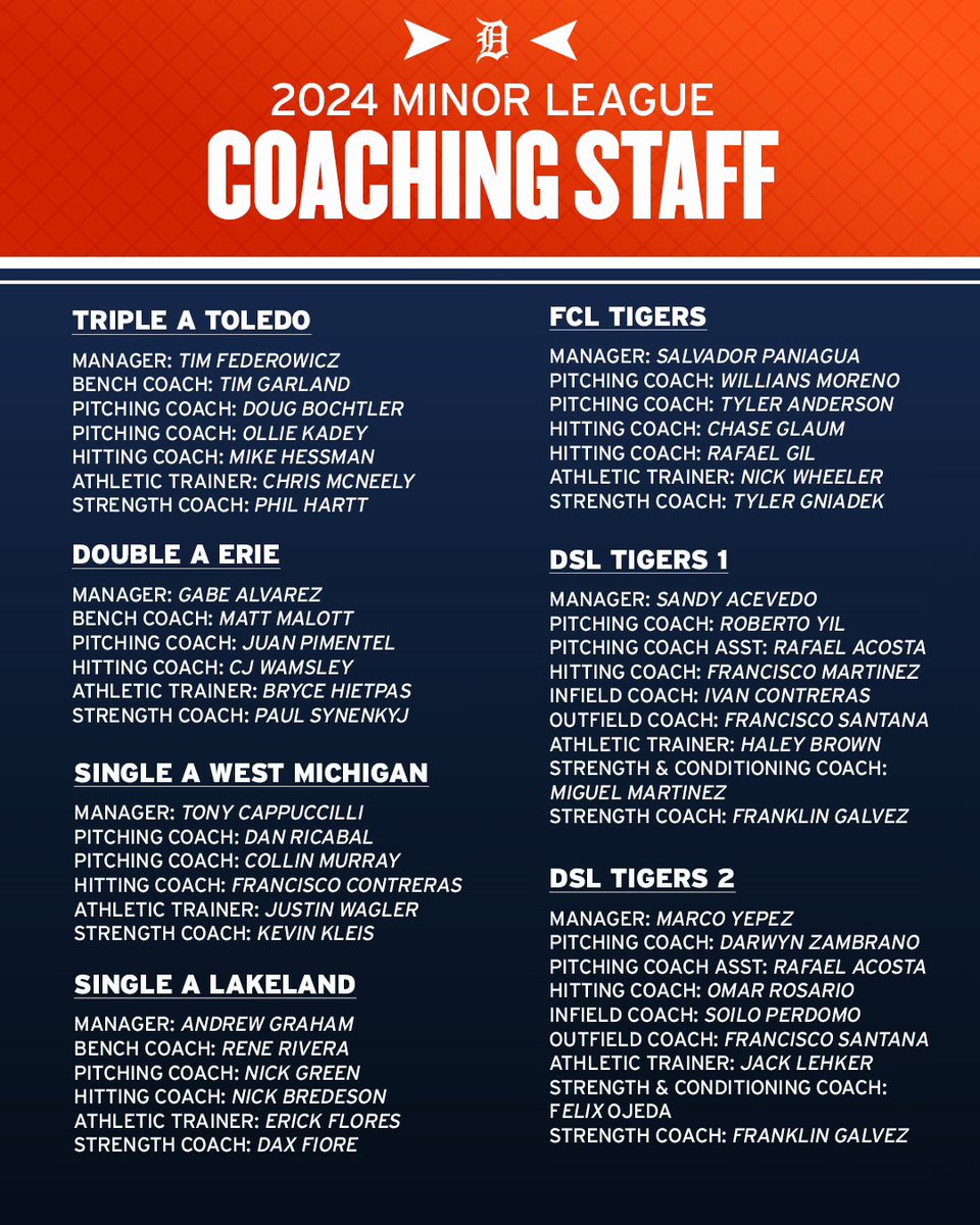 We've named our <a href="/MiLB/">Minor League Baseball</a>, Florida Complex League and Dominican Summer League coaching and support staffs for Tigers affiliates for the 2024 season.
