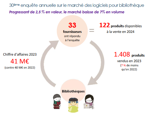 Tosca publie les résultats de la 30ème édition de son enquête annuelle sur l'offre et la diffusion des #logiciels métier pour #bibliothèque.
Consultez la page logiciel: toscaconsultants.fr/les-logiciels-….
Consultez le communiqué de presse (PDF, 4 p.): toscaconsultants.fr/wp-content/upl….
#enquetetosca