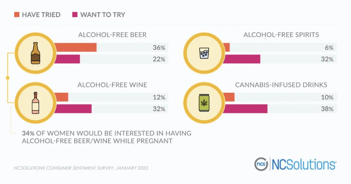 experimenting alcohol alternatives: Actions vs words 
h/t <a href="/DryAtlas/">Dry Atlas</a> <a href="/tory_watters/">Victoria Watters</a> 

do yourself a favor, keep a tab on this weekly newsletter - dryatlas.com/the-non-alc-ex…