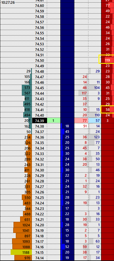 Raybeamt's tweet photo. Information you wont see on a chart. Large offer chasing price with larger offer at 74.50. 40mins later large seller still there willing to take anything above 74.50 & still chasing price down. #Crude #Orderflow #DOM #Priceladder https://t.co/AllYfXK9pw