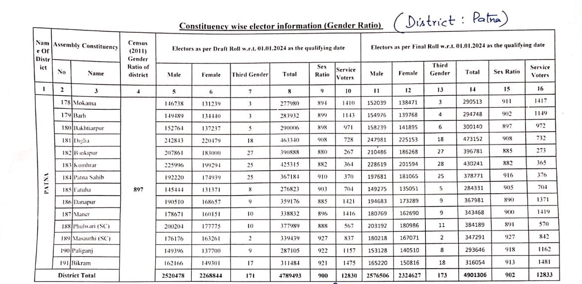 भारत निर्वाचन आयोग द्वारा निर्धारित कार्यक्रम के अनुसार पटना ज़िला में आज दिनांक 01.01.2024 की अर्हता तिथि के आधार पर निर्वाचक सूची का अंतिम प्रकाशन किया गया। मतदाताओं की संख्या में प्रारूप मतदाता सूची से 1,11,813 की वृद्धि हुई है। @CEOBihar @SpokespersonECI @ECISVEEP