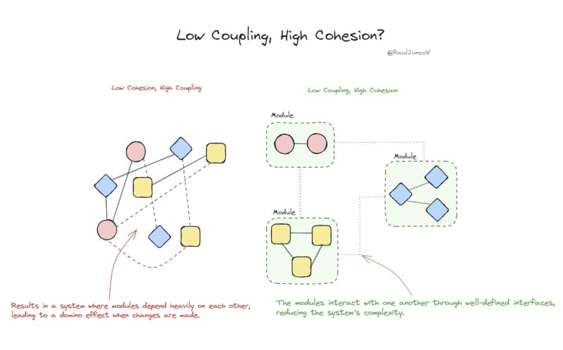 RaulJuncoV's tweet photo. I couldn't understand "Low coupling, high cohesion" until I saw this picture.

Let's explain these two in simple terms.

High Cohesion

The idea is to make components or modules within a system responsible for a single/related task or data.

Think of a well-organized toolbox where each drawer is dedicated to a specific type of tool - one drawer for screwdrivers, another for hammers, etc.

Each drawer (module or class) is cohesive because it focuses on a specific group of related tools (functions or data).

This way, you can easily find the tools you need for a job.

High cohesion makes software components easy to understand, maintain, and reuse.

Low Coupling

Low Coupling is about reducing dependencies between different modules or components.

So, changes in one module need minimal changes in others; this makes your system easy to maintain.

Imagine a train; you can attach or replace individual cars with minimal effort.

The same applies to modules to be modified or replaced with minimal impact on other system parts.

Combining high cohesion within components with low Coupling produces:

- Modular
- Flexible
- Maintainable system

Components can be easy to understand and worked on alone, thanks to high cohesion.

Components can easily be combined in different ways or replaced thanks to low Coupling.

Keep coding! (In a modular way)