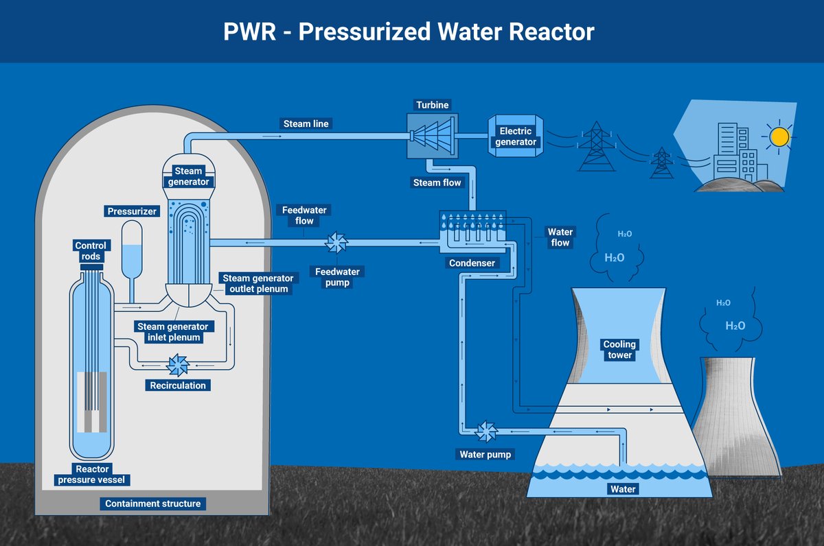 Pressurized water reactors are the most widely used reactors in nuclear power plants. But how do they work? This infographic explains.
