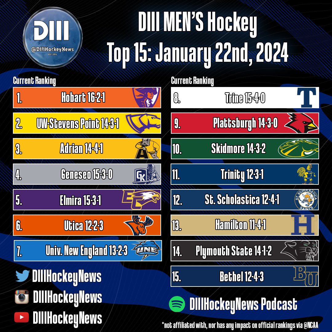 DIIIHockeyNews's tweet photo. Here’s my new Men’s #d3hky Rankings for today 1/22/24! 

@HobartHockey remains #1, lots of shuffling as per usual! https://t.co/ou7ViZIGh0