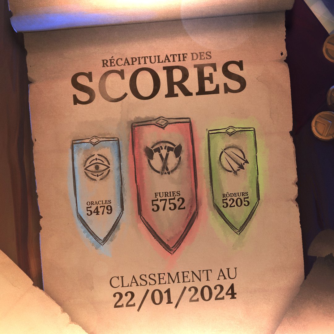 Decimus_GG's tweet photo. Les Furies font régner leur loi 🫡

Malgré le dernier tournoi remporté par les Rôdeurs, les Furies conservent toujours une longueur d'avance pour le début de cette 2e saison. https://t.co/hXNaQdA1mN