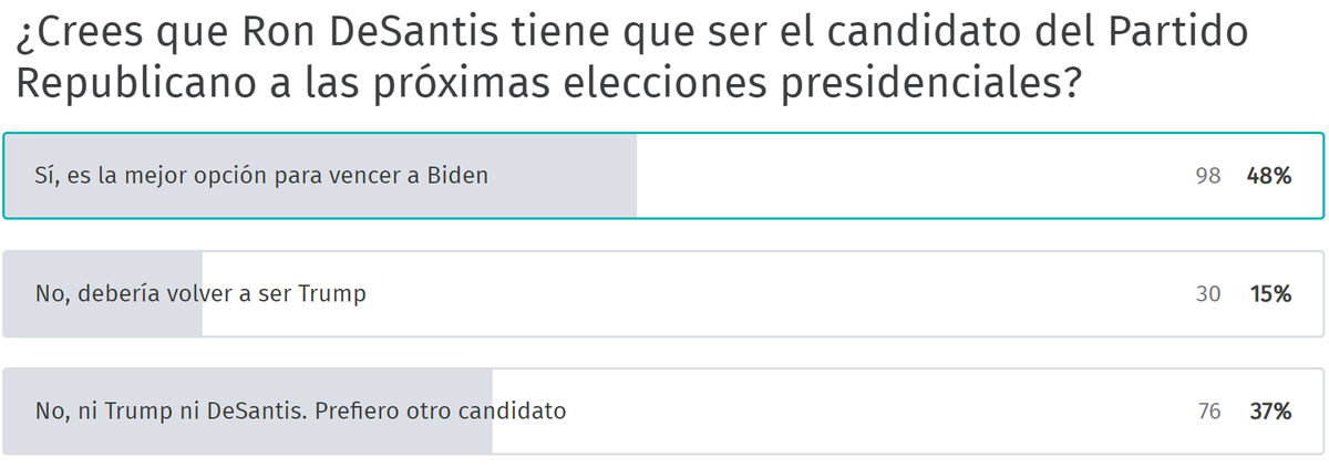 NOVEDADES 🇺🇸: Ron DeSantis abandona la carrera de las primarias republicanas. En la encuesta que hicimos en noviembre, la mayoría de nuestros lectores le preferían a Trump, sin embargo, el ex gobernador de Florida ha decidido tirar la toalla y volver al redil trumpista.