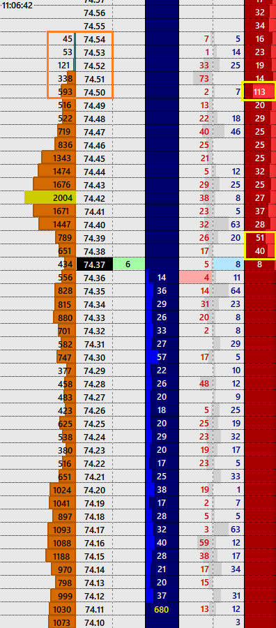 Raybeamt's tweet photo. Information you wont see on a chart. Large offer chasing price with larger offer at 74.50. 40mins later large seller still there willing to take anything above 74.50 & still chasing price down. #Crude #Orderflow #DOM #Priceladder https://t.co/AllYfXK9pw