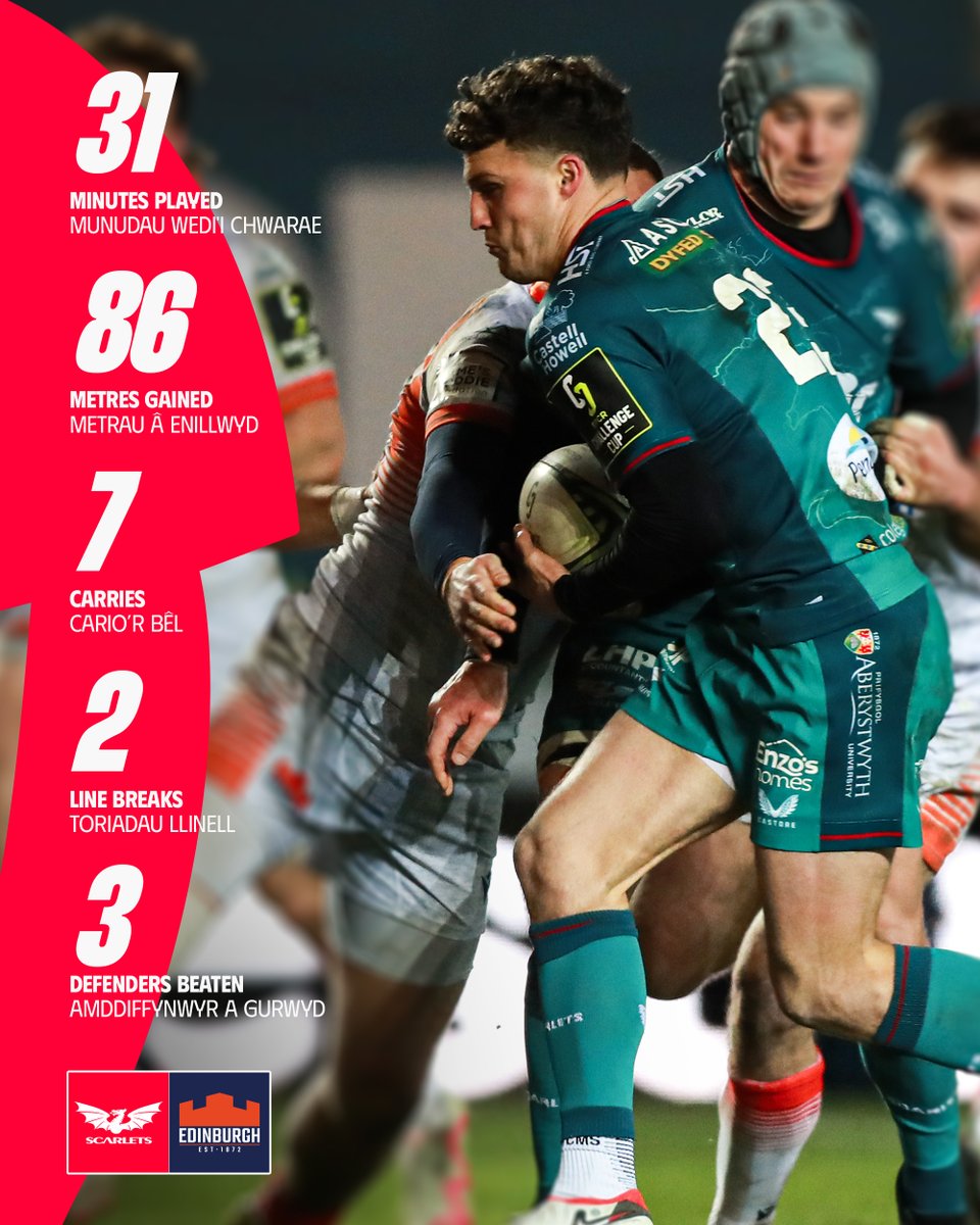 A big impact off the bench from Tomi Lewis on Friday night ⚡️

Perfformiad cryf gan Tomi Lewis oddi'r fainc ar nos Wener ⚡️

#SCAvEDI #YmaOHyd #ChallengeCupRugby