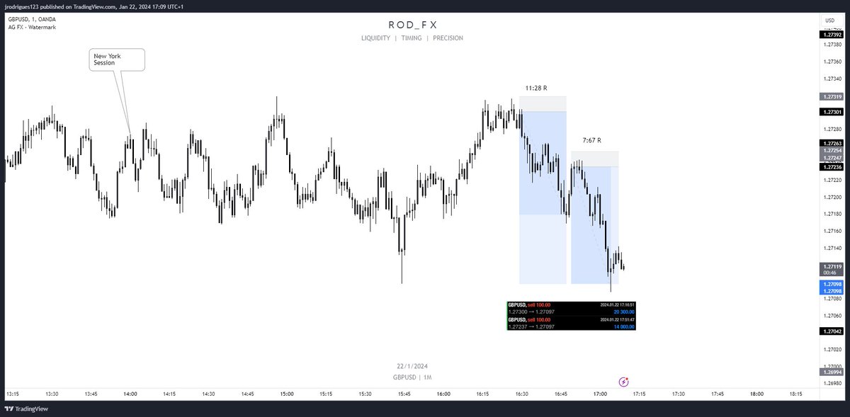 Today's results:

- 3 Break Even (BE)
- 1 and a half Stop Loss (SL) 😔
- 1 Partial (80%) followed by Break Even (excluded from the BE count)
- 5 Full Take Profit (TP)

Here is GU.

Try to go on the chart and dig deep to understand why I took these trades. If I get 10 reposts, I