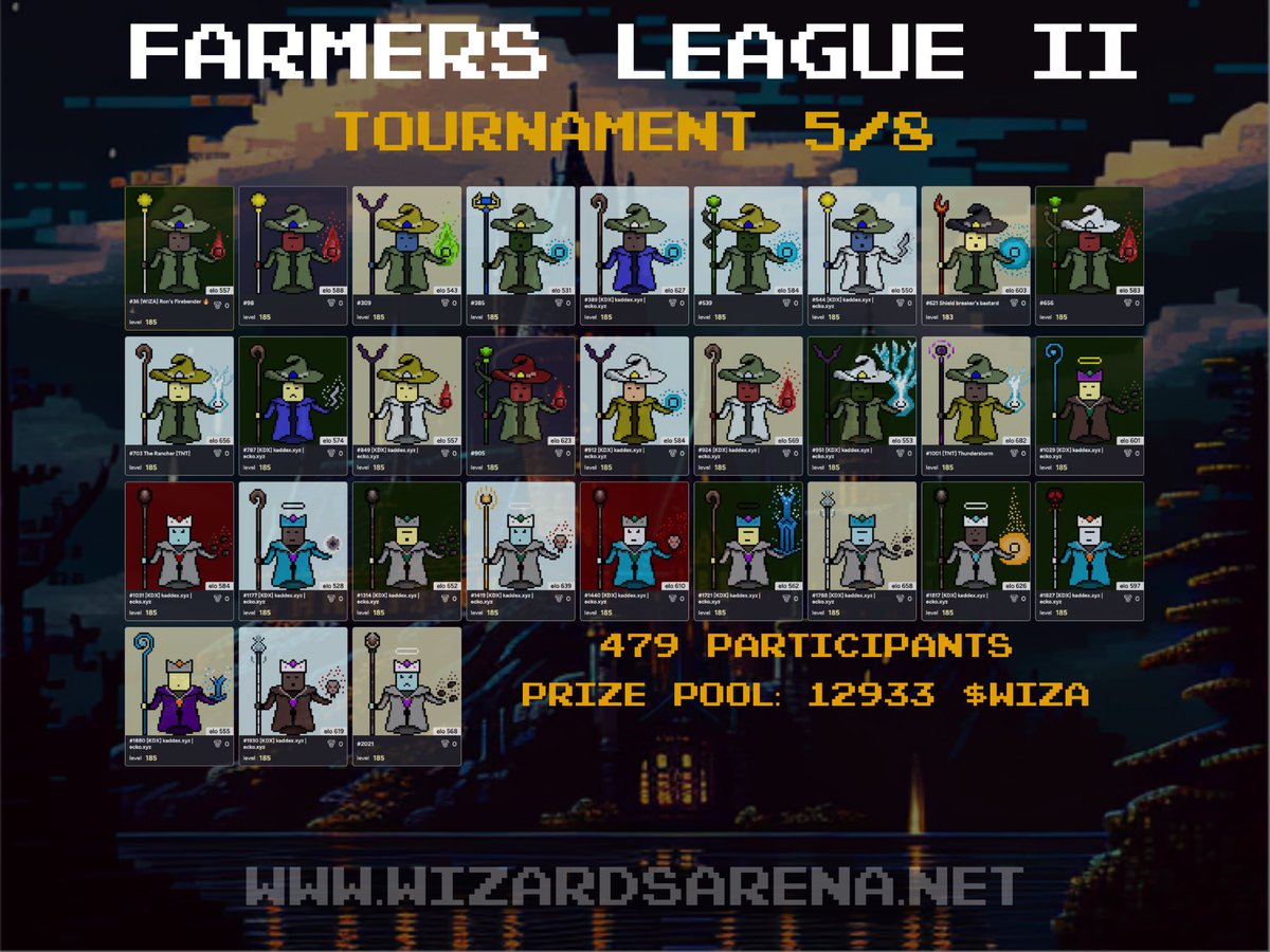 A new week begins in The Arena!

The 5th of 8 Tournaments in our Second Farmers League has concluded, crowning 30 Winners!👑

Check out the rankings, we have a new Wizard on top! 
wizardsarena.net/leaguefarmers

Did you get a win today? Tell us below! 

#Kadena #NewKadena $KDA #KDA