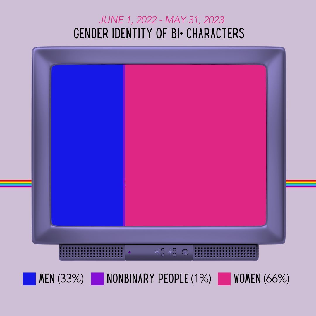 Here's a breakdown of gender identity of bisexual+ characters over the past three years. (Bi+ refers to multi-gender attraction, including bi, pan, etc. characters.) Check out GLAAD's full report buff.ly/3Rzdz9h