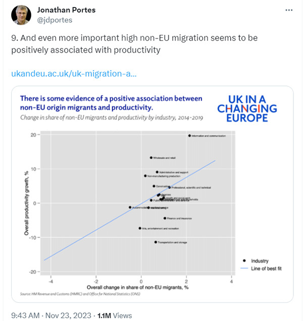 LSEImpactBlog's tweet photo. 👀ICYMI: What happened when this graph was viewed over a million times on X?
@jdportes discusses the challenges of sharing graphs and statistics on social media.
#SciComm #TrustInNumbers https://t.co/hCtFQbNWmg https://t.co/LlgdPmIQQB