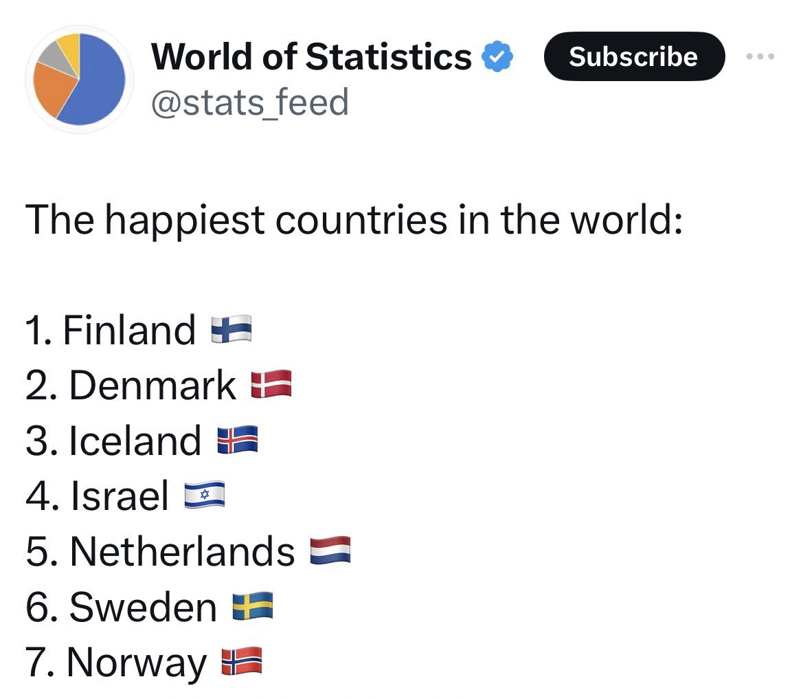 Even with everything we’ve been through, we are still the fourth happiest country in the world 🇮🇱.

Now look at the countries at the bottom of the list. 

85. South Africa 🇿🇦 
88. Venezuela 🇻🇪 
101. Iran 🇮🇷 
106. Turkey 🇹🇷 
108. Pakistan 🇵🇰

It appears that supporting terrorism