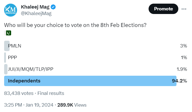 KhaleejMag's tweet photo. 94% want to vote for independents after PTI is not on the ballot paper. https://t.co/iycXmbvDSW