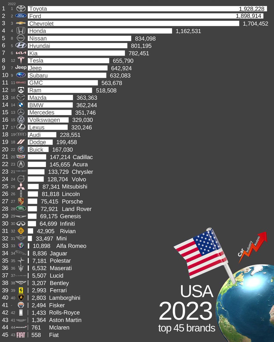 Toyota was again USA's most popular car brand. Ford came second thanks to a double-digit growth posted by the F-150, the top-seller. Nissan and Tesla were the brands that gained more positions within the top 10, sending out Ram out of it. 

Source: JATO

#carindustryanalysis