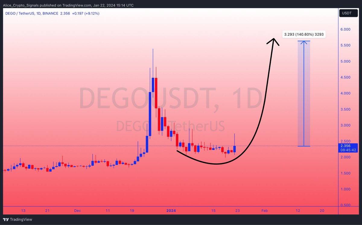 Allice_Crypto's tweet photo. #DEGOUSDT
UPDATE
$DEGO is getting ready for a good Bullish wave. In this move we can see gain upto 100%+✍
#BTC $RAY $ALPHINE #Crypto #DEGOBTC #DEGO
$BNB $USDT $SOL #BTC #BTCUSD $DIA $FRONT $CHZ $GTC $NMR $DATA $PROS $WAN $GAL $BAND $PEOPLE $LIT $MBOX $BICO $MBOX https://t.co/YQwBZZHXUu