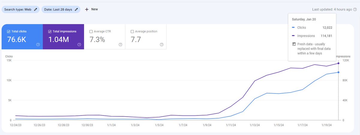 Usman | Organic Traffic Strategist tweet media