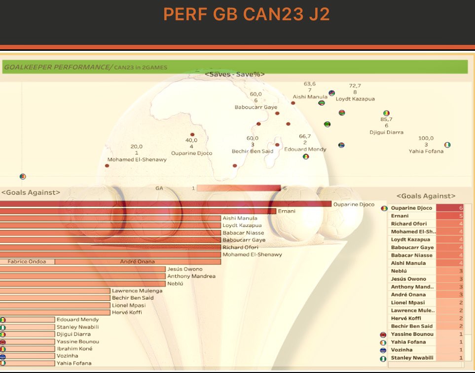 IsbiNdoye's tweet photo. #J2 #CAN23 #Goalkeepers #performance #goal #defense 
Just a look in the african goalkeepers performance after 2games. 
Saves without penaltys conceded
#Data #fbref https://t.co/ZaSKgeFB97