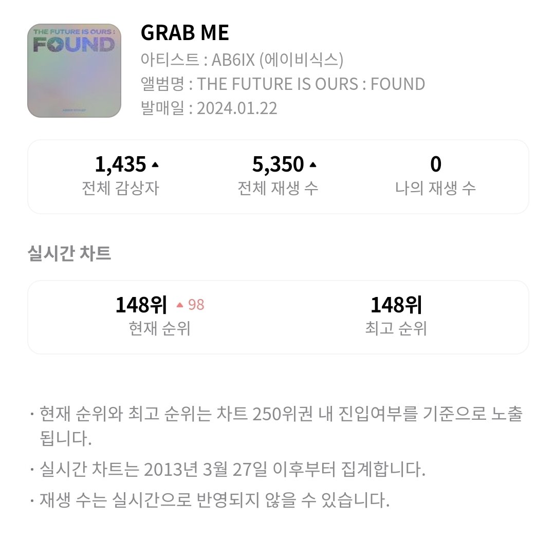 240123 AB6IX ㅡ GRAB ME Chart @ 01:00 KST (freeze time) 

Genie #148 (🆕️)
Bugs  #31 🔽14

MelOn 
Week 1 #43 🔽16
Melon HOT100 (30d) #59 🔽3

Genie Week 1 #8 🔼4
Genie Week 4 #12 🔼10

cr. StreamAB6IXTH

#AB6IX #GRAB_ME <a href="/AB6IX/">AB6IX</a>
