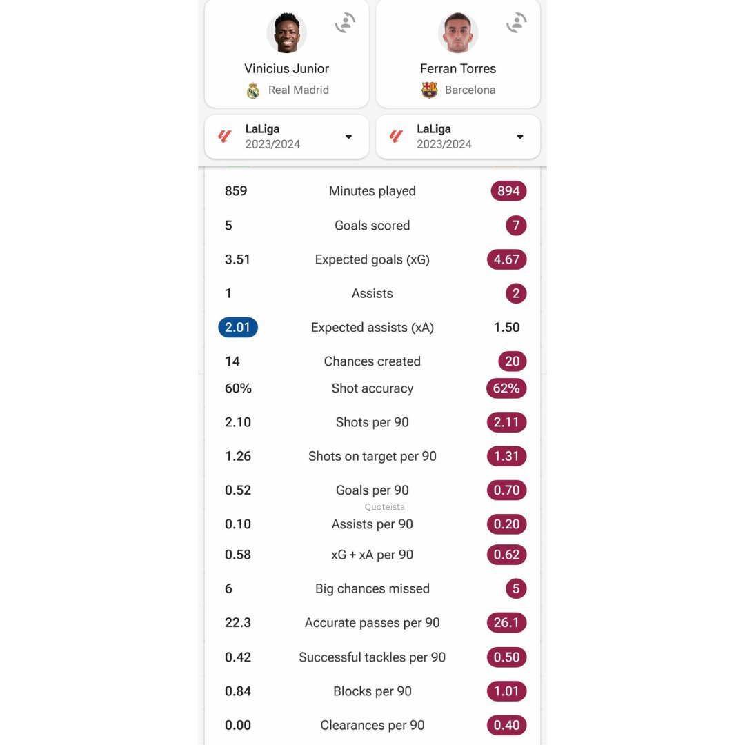 Rival Comparison: Vinicius Jr. (859 min.) vs. Ferran Torres (894 min.) in La Liga this season.