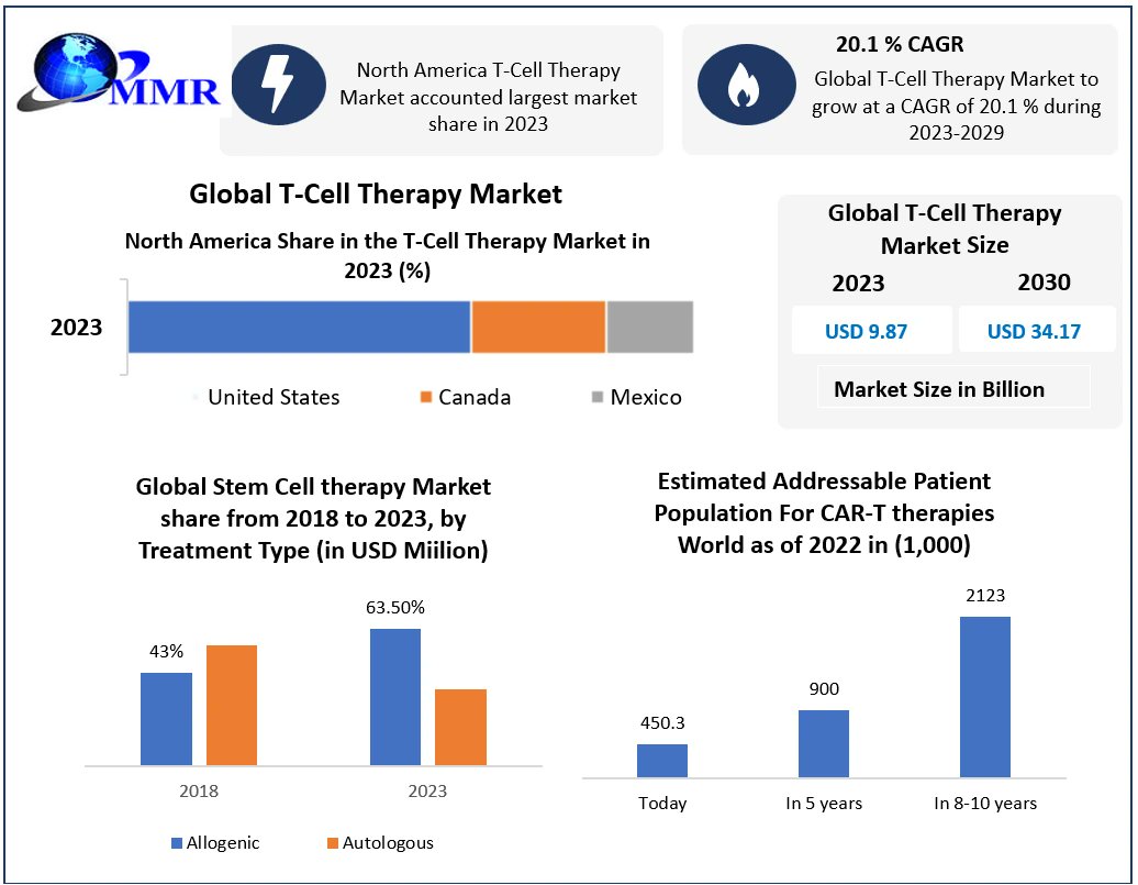 🔍 Just dove into the latest Market Research Report on T-cell Therapy! 

🚀 Exciting insights and trends shaping the future of healthcare.

 Check it out 👉 [shorturl.at/sAET8] 

#TCellTherapy #MarketResearch #HealthcareInnovation'