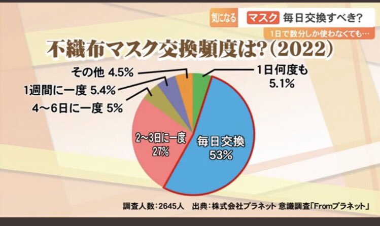 SxpYYKnycruTUWC's tweet photo. マスク着用の健康被害に
目を背けるのはやめましょう https://t.co/EU0X9wXj1f