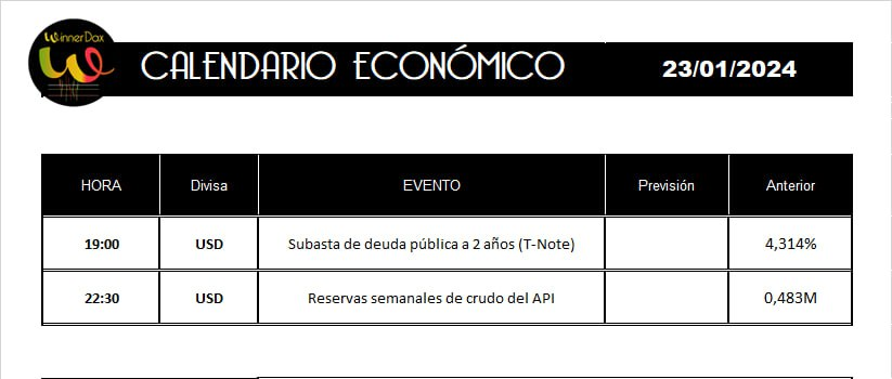 winnerdax's tweet photo. 📊 Buenos días y buen trading!!!

Sin datos significativos para hoy https://t.co/ojku8MrL8V