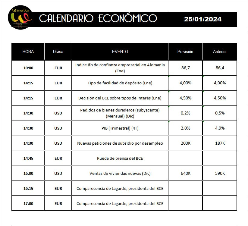 winnerdax's tweet photo. 📊 Buenos días!!!

💢 A destacar, decisión de tipos de interés en Europa y datos de desempleo en USA

🔊 Lagarde por partida doble, a las 16:15 y a las 17:00 https://t.co/xGFrx9EGcV