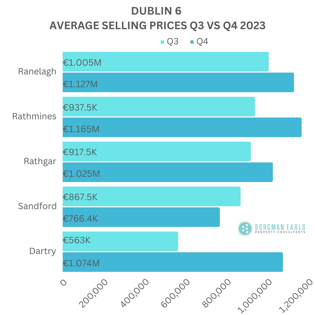 Thinking of Selling your D6 property in 2024?

If you would like to know the value of your own #D6 property, please get in touch with us!

#DublinProperty #D6 #borgmanearls #sellmyhome #whentosell  #thinkingofselling #movehome #ranelagh #rathmines #rathgar #sandford #dartry