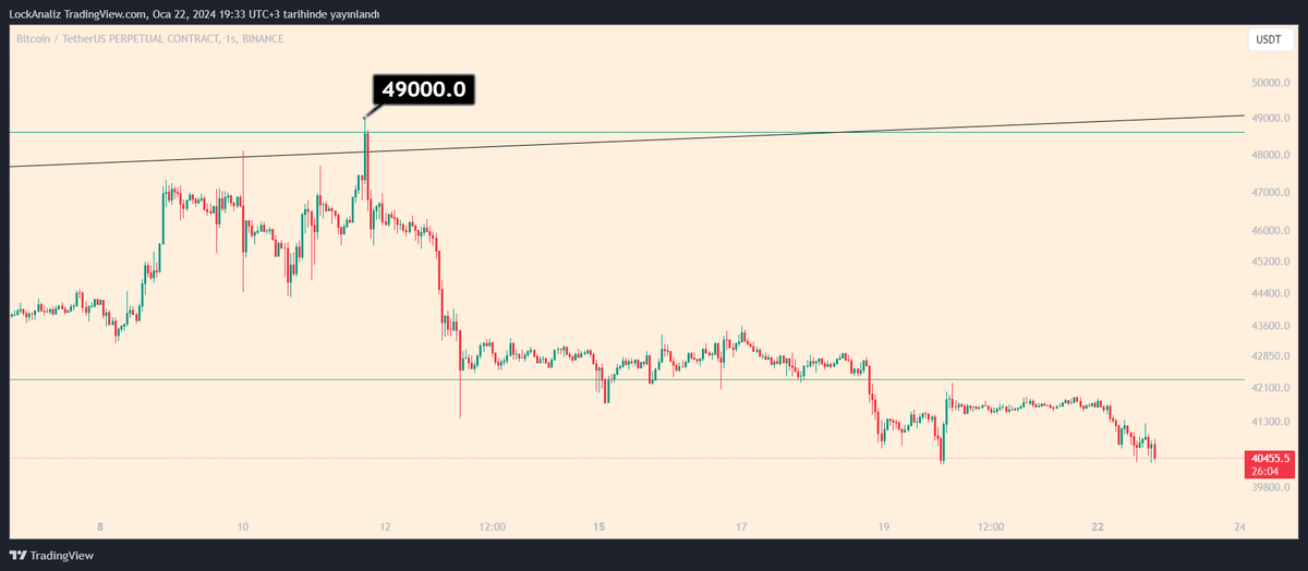 #Bitcoin ETF onayından sonra farkettiyseniz pek aktif değilim. Zirvede bırakmak diye buna denir. 49K geldi, şimdi 36K hedefine gidiyoruz. Boş boş sayfalarca yazıp kıymetli zamanınızı çalmaya ne gerek var? Her şey yolunda. Keyfinize bakın.😘