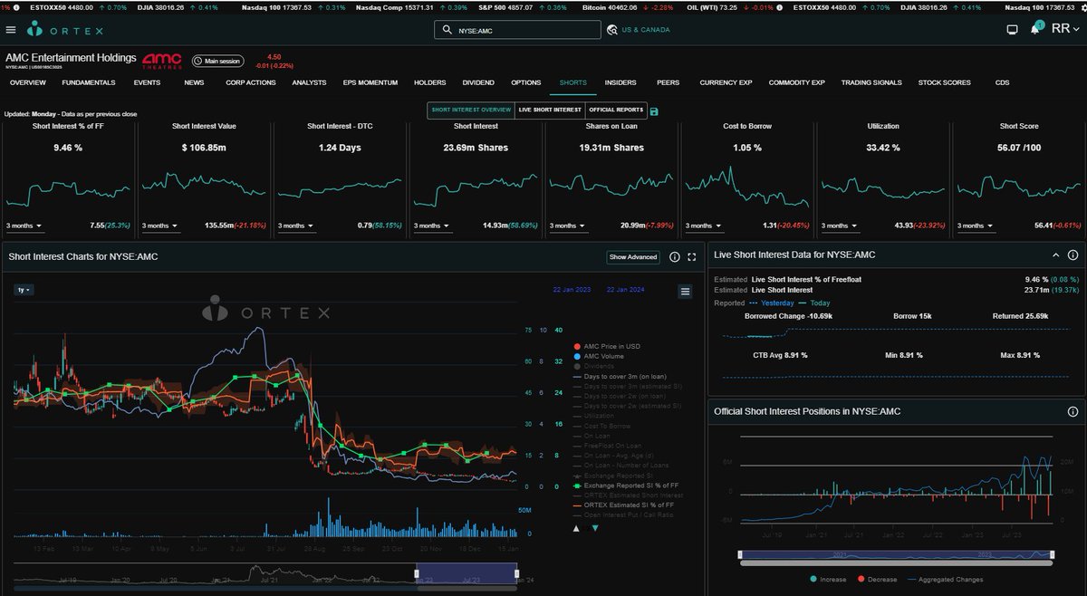 MexicApe's tweet photo. ORTEX Inicial: $AMC 15k y CTB 8.91%! SI: 9.46%! $GME 1.9 MILL CTB 4.85%! SI: 23.3%! $MARA 1.02 MILL y CTB 1%, SI: 22.6%! $SPCE 222k y CTB 1.45%! SI: 22.67%! #AMCMOASS #GMESQUEEZE @AMCbiggums @BossBlunts1 @KatStryker111 @PeterRHann1 https://t.co/uknd17oooZ