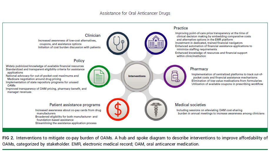 💊💸Dr @meera_ragavan leads this @JCOOP_ASCO review of pharmacy assistance programs for oral anticancer drugs. She highlights that multilevel solutions are needed to curb costs for pts & ensure affordable, equitable cancer care delivery. 🚨@OncoAlert: ascopubs.org/doi/full/10.12…