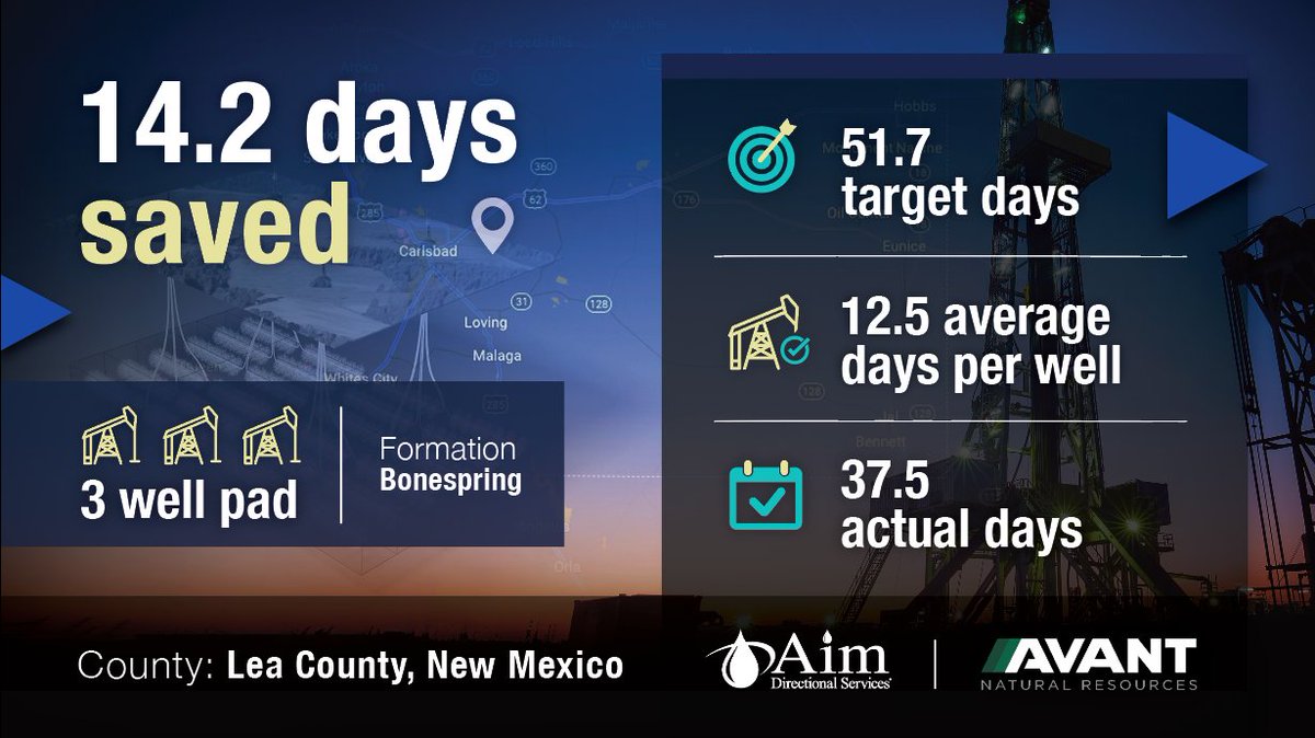 AimDirectional's tweet photo. 🎉 Celebrating a Milestone Achievement with Avant Natural Resources &amp; Aim Directional 🚀
We've just wrapped up a fantastic project with Avant Natural Resources on a 3-well pad in Lea County, NM, achieving a remarkable time saving of 14.2 days! https://t.co/eq32I8SLk6