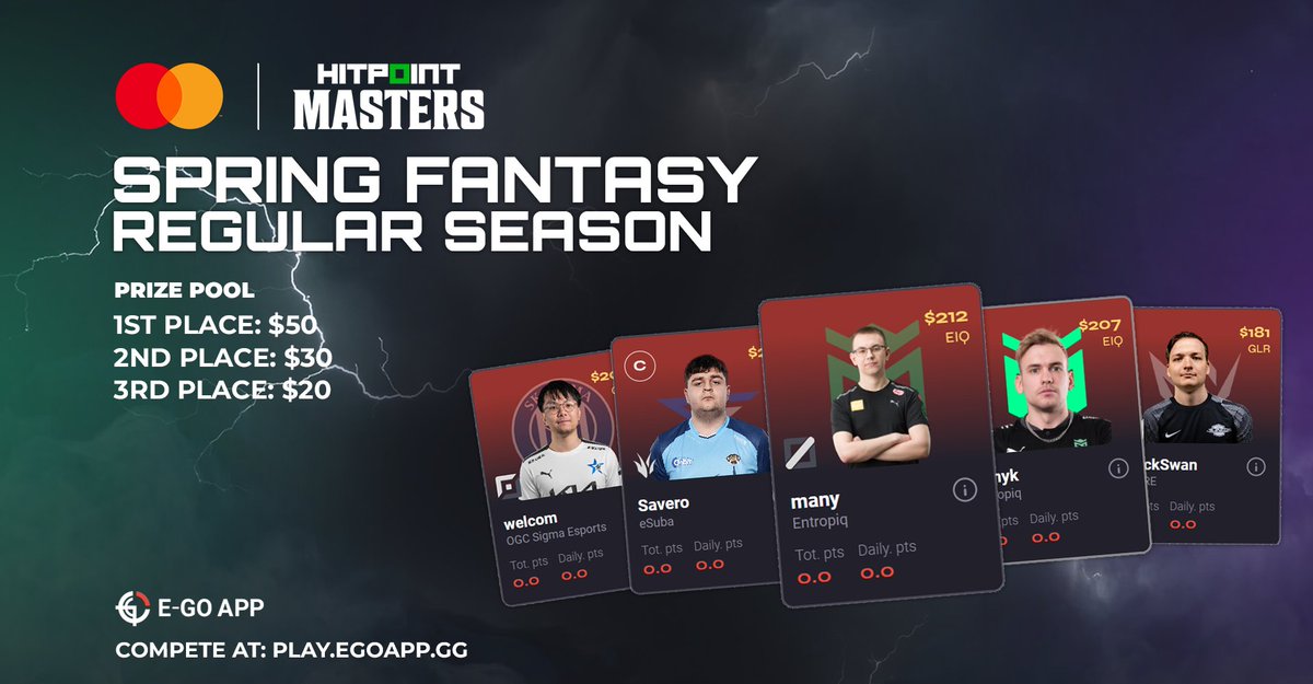 Přehled nejčastěji vybíraných hráčů v Mastercard HITPOINT Fantasy💥

1⃣ 30.2% - BlackSwan
2⃣ 23.5% - denyk
3⃣ 22.8% - Savero
4⃣ 22.1% - many
5⃣ 22.1% - welcom

Vytvořte si vlastní tým a soutěžte o 100 $ play.egoapp.gg/leagues/4155