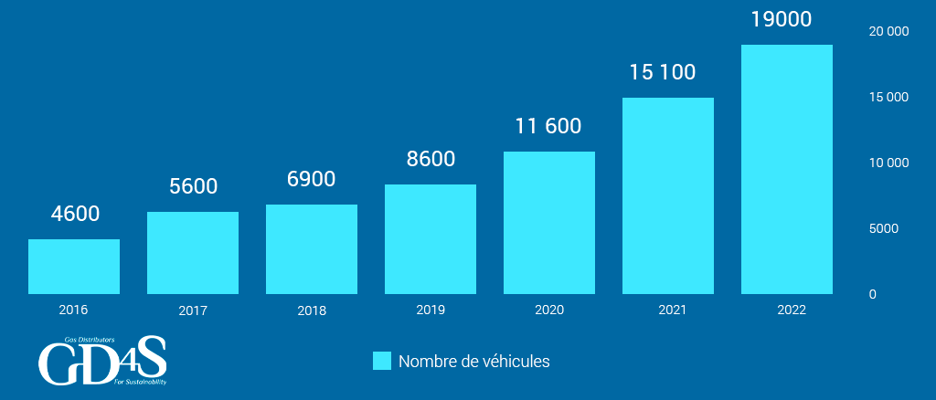 gd4s_eu's tweet photo. BioCNG and LNG has been growing strongly over the last decade and their is now more than 20 000 vehicles and 4000 stations in the EU. For #Paris only, more than a thousand bio NGV buses. #mobillity #HeavyDutyVehicles #EU #sustainability #bimethane https://t.co/qyn0ma650A