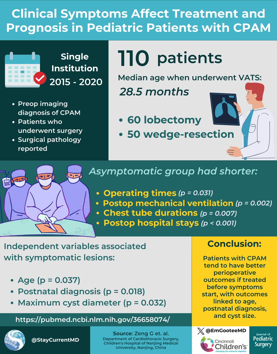 StayCurrentMD's tweet image. New infographic by @EmGooteeMD
"Clinical Symptoms Affect Treatment and #Prognosis in #Pediatric Patients with #CPAM" Zeng G et. al.
Full article: jpedsurg.org/article/S0022-…
#SoMe4PedSurg #Thoracoscopy
Made possible by @cincychildrens