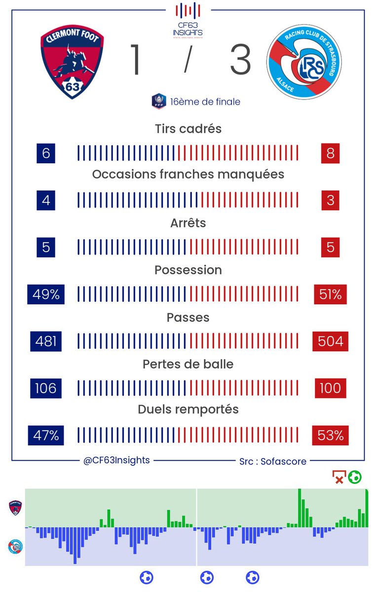 CF63Insights's tweet photo. 📊 | #CF63RCSA | Des stats en trompe-l'œil…
À regarder la fiche de stats, on pourrait presque penser que le @ClermontFoot était dans le coup de ce 16e de finale de @coupedefrance 

Mais celles-ci sont faussées par la dernière demi-heure où le @RCSA s’est relâché et contenté de gérer tranquillement sa large avance, pendant que le CF63 s’est à demi réveillé, après 60 minutes indignes (le fil de momentum parlant de lui-même…)

Le nombre de grosses occasions concédées dans ce match démontre en tout cas bien la passivité et le laxisme défensif criants et peu excusables des clermontois (d’autant que 2 des 3 buts concédés ne sont même pas considérés comme des grosses occasions…)

Le nombre de grosses occasions créées indiquent tout de même qu’il y avait mieux à faire, mais que comme d’habitude cette saison, sans efficacité, ce CF63 ne peut pas exister.

Bref, il conviendra de corriger sérieusement ces deux aspects essentiels pour le remake de ce match la semaine prochaine en @Ligue1UberEats.

#CF63 | #clermontfoot | 🔴🔵🌋