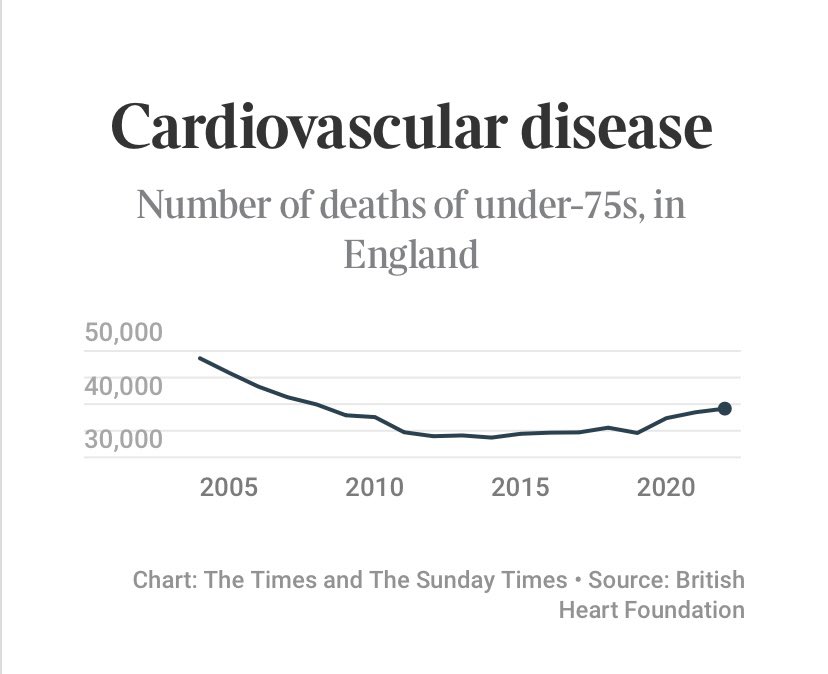 This should be a wake up call, despite all the new therapies…better prevention crucial