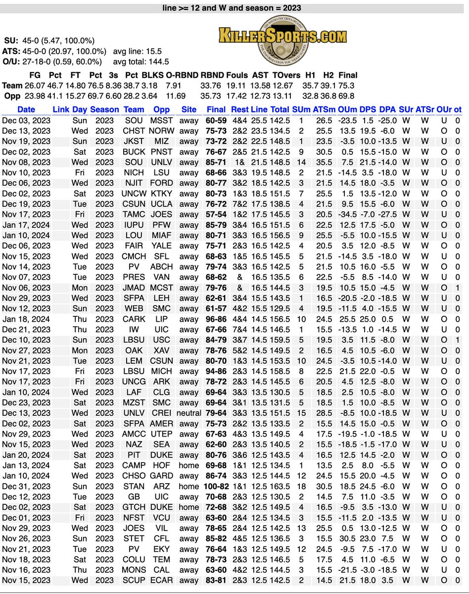 CalSportsLV's tweet photo. After the #DukeMBB loss to #Pitt_MBB Saturday coach Jon Scheeyer apologized to the fans
Here are the biggest upsets this season in CBB sorted by the line.
FYI in the next game...
Teams that pulled the upset - 61.1% in next game
Teams that were upset - 56.1% in next game https://t.co/6efhq8G43x