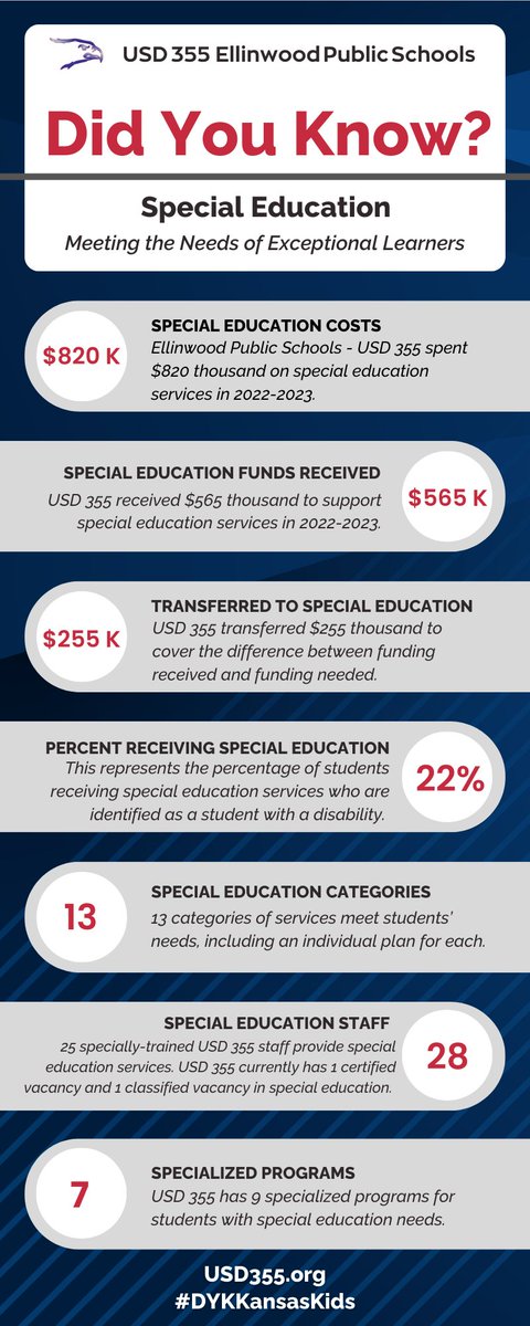 ellinwoodeagles's tweet photo. Here is some information on special education services provided by USD 355.  These funds are critical to help the district meet the needs of ALL students!
#DYKKansasKids https://t.co/0Ctypr33kB