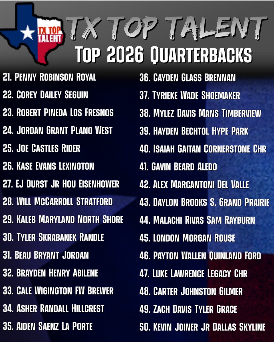 🇨🇱TX TOP QUARTERBACKS 2026

Who’s Your Favorite?
Who’s Underrated?
Who shouldve made the list?
#ThePlayersPlatform 

🔜2026 DBs &amp; WRs drop next
📥DM us for more information in-depth film evaluation