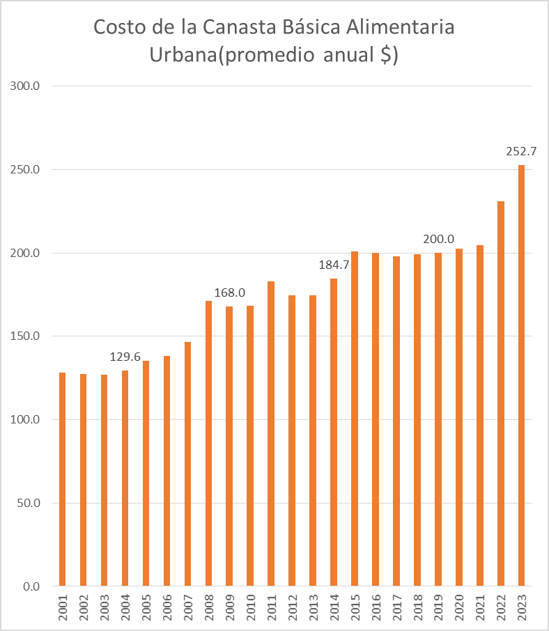 easegura's tweet photo. Aumento del costo promedio anual de la canasta básica urbana:
Entre 2014 y 2019: $15.3
Entre 2019 y 2023: $52.7 https://t.co/QeR4WFTEMe