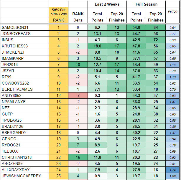 jonboybeats's tweet image. 🚨🏀🔥 THE SHEET UPDATE  🔥🏀🚨

The definitive ranking of best @UnderdogFantasy
 Hoops Players!! Screenshot includes the Top 50, but we've got almost 1400 usernames tracked in the link below.

TOP 5: @samolson31 @jonboybeats (yay) @in3usDFS @McDonaldsXBT, JTMCKENZI

Biggest…