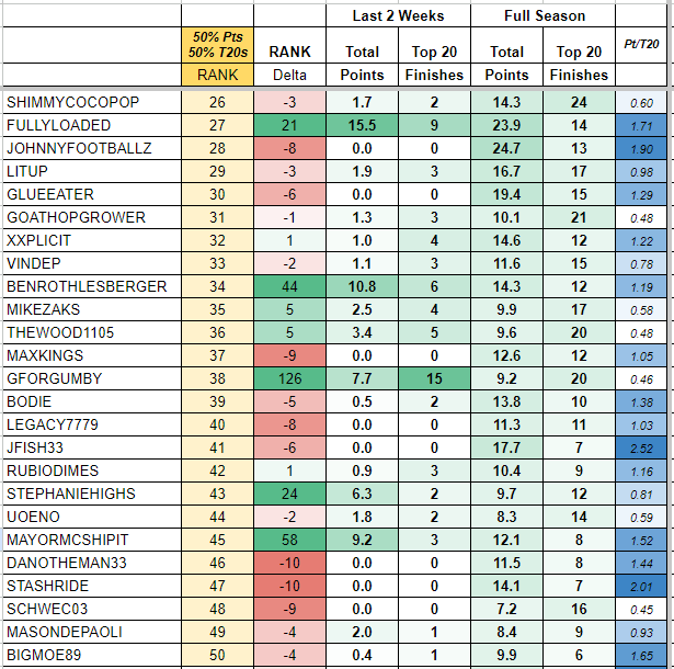 jonboybeats's tweet image. 🚨🏀🔥 THE SHEET UPDATE  🔥🏀🚨

The definitive ranking of best @UnderdogFantasy
 Hoops Players!! Screenshot includes the Top 50, but we've got almost 1400 usernames tracked in the link below.

TOP 5: @samolson31 @jonboybeats (yay) @in3usDFS @McDonaldsXBT, JTMCKENZI

Biggest…