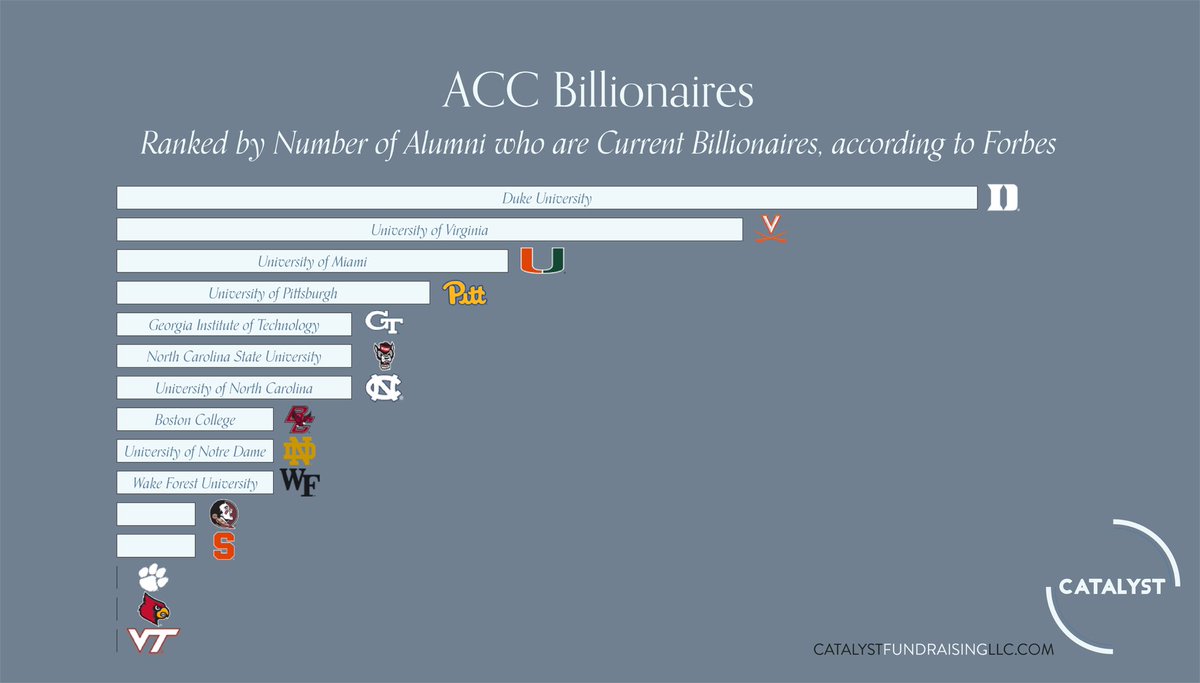 CatalystTips's tweet image. In our final glimpse into @theACC is ranking each school by number of billionaires who graduated from the university. A couple surprises on this one.