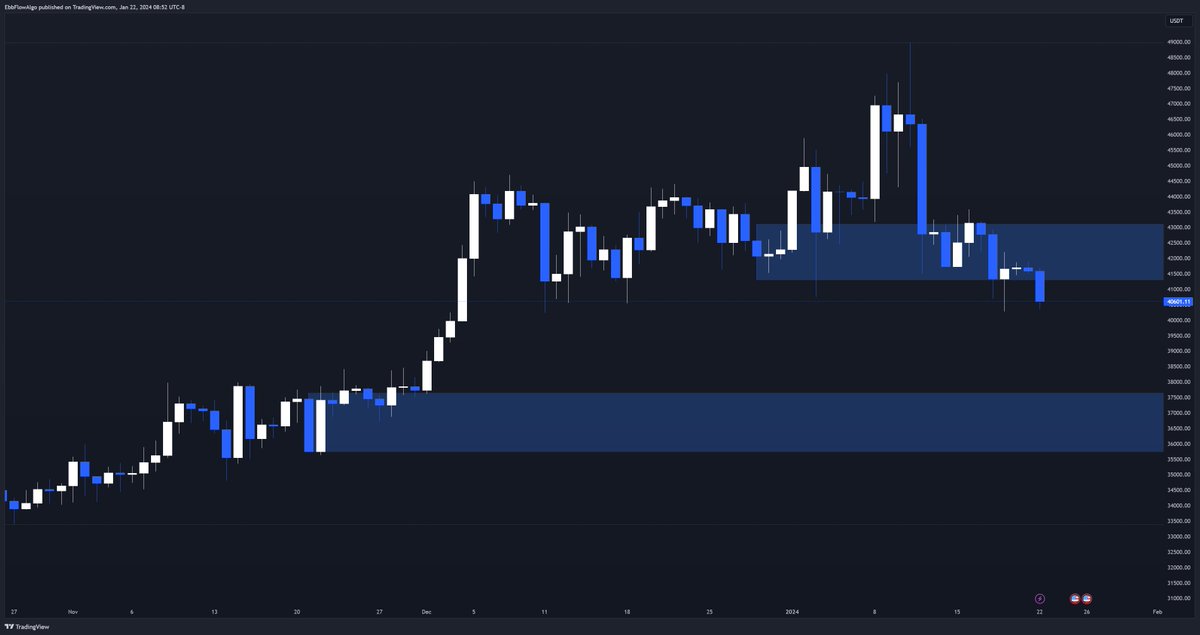 ebbflowalgo's tweet image. #BTC  $btc #Bitcoin  #BitcoinETF