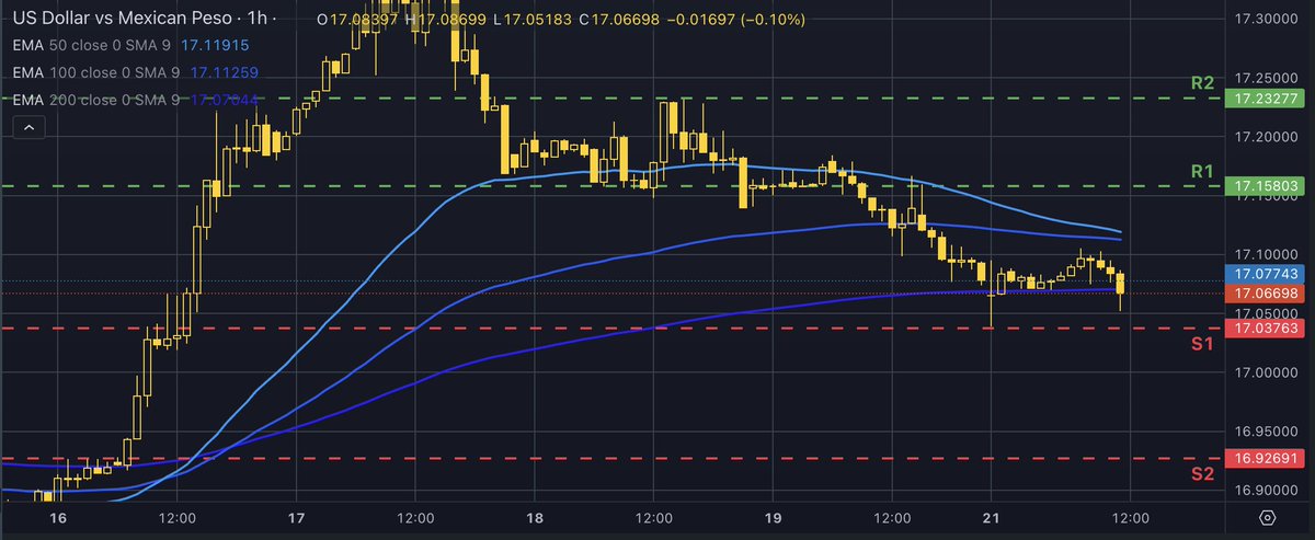 🇲🇽 El peso mexicano (#MXNUSD), la decimoquinta moneda más negociada en el mundo y la más negociada en América Latina, se recupera en medio del fortalecimiento que presentó el dólar la semana pasada.
👉 #Banxico pronostica una inflación del 4.02% en 2024.