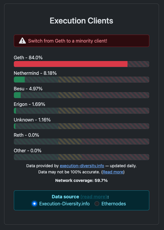 Ethereum has terrible client diversity - here's quick overview of the current landscape:

- Geth currently makes up a super majority of all nodes
- Coinbase, Binance, Kraken are 100% using geth
- Lido's stake is 76% in geth
- RocketPool and StakeWise (two of the more diverse…
